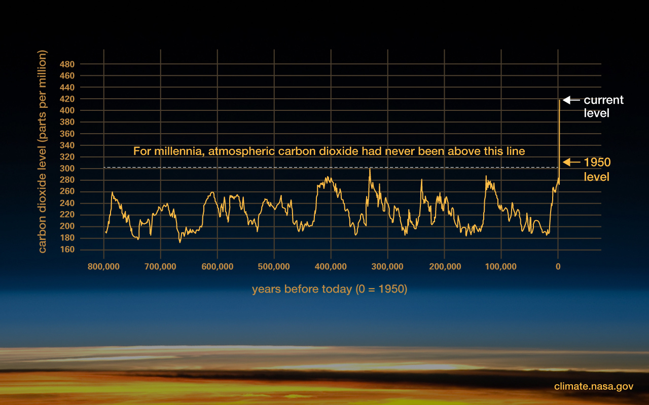 The relentless rise of carbon dioxide